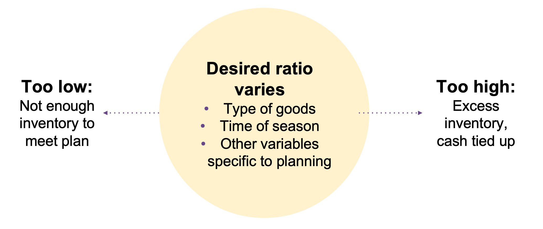 Stock To Sales Ratios Retail Orbit